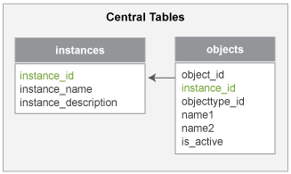 Relationship of Central Tables