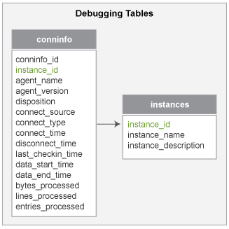 Relationship of Debugging Tables