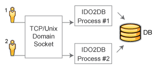 IDO2DB with multiple Clients