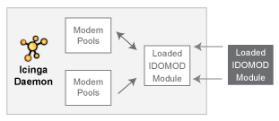 Loaded IDOMOD Event broker Module