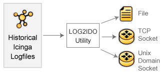 LOG2IDO-Utility