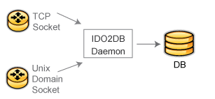 IDO2DB Daemon