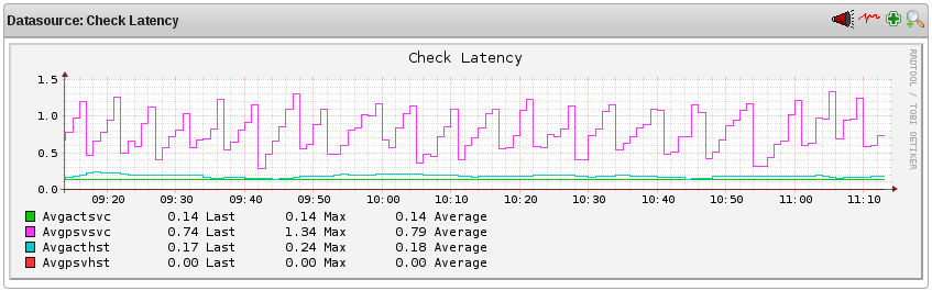 Average Host / Service Check Latency